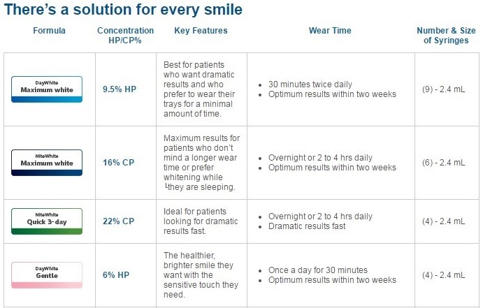 philips-zoom-teeth-whitening-gels-comparision-chart